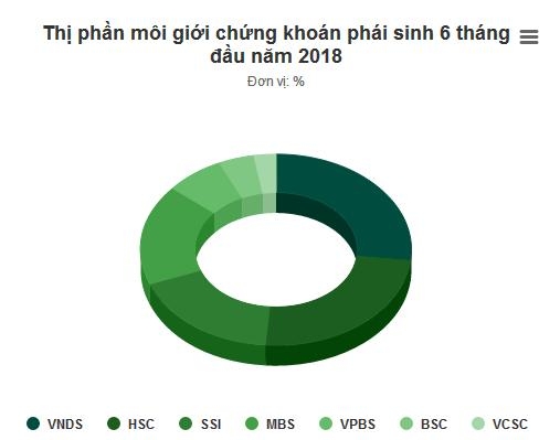 vndirect dan dau thi phan chung khoan phai sinh 6 thang lien tiep