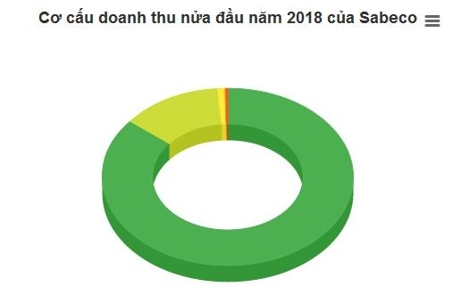 Bình quân mỗi ngày người Việt chi 81 tỷ đồng uống Bia Sài Gòn