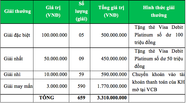 Ưu đãi hấp dẫn dành cho khách hàng nhân dịp sinh nhật 59 năm Vietcombank