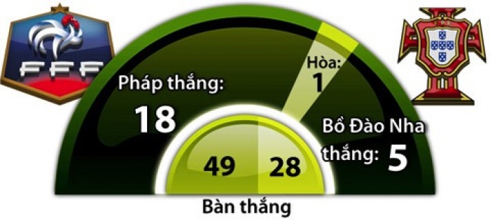 nhan dinh bong da bo dao nha vs phap 02h00 ngay 117