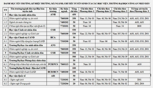 Công bố chỉ tiêu tuyển sinh các trường Công an nhân dân năm 2021