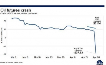 Vì sao giá dầu thô giảm kỷ lục xuống mức âm?