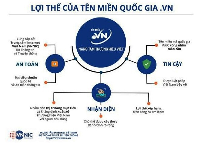 Phát triển thương mại điện tử với tên miền “.vn”