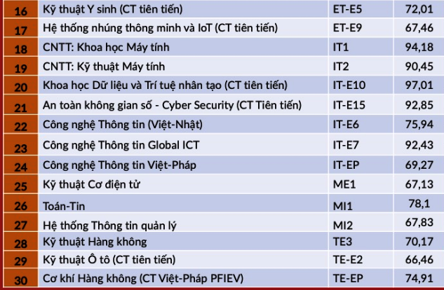 ĐH Bách khoa Hà Nội công bố điểm chuẩn theo phương thức xét tuyển tài năng năm 2021