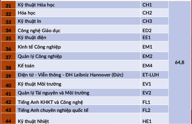 ĐH Bách khoa Hà Nội công bố điểm chuẩn theo phương thức xét tuyển tài năng năm 2021