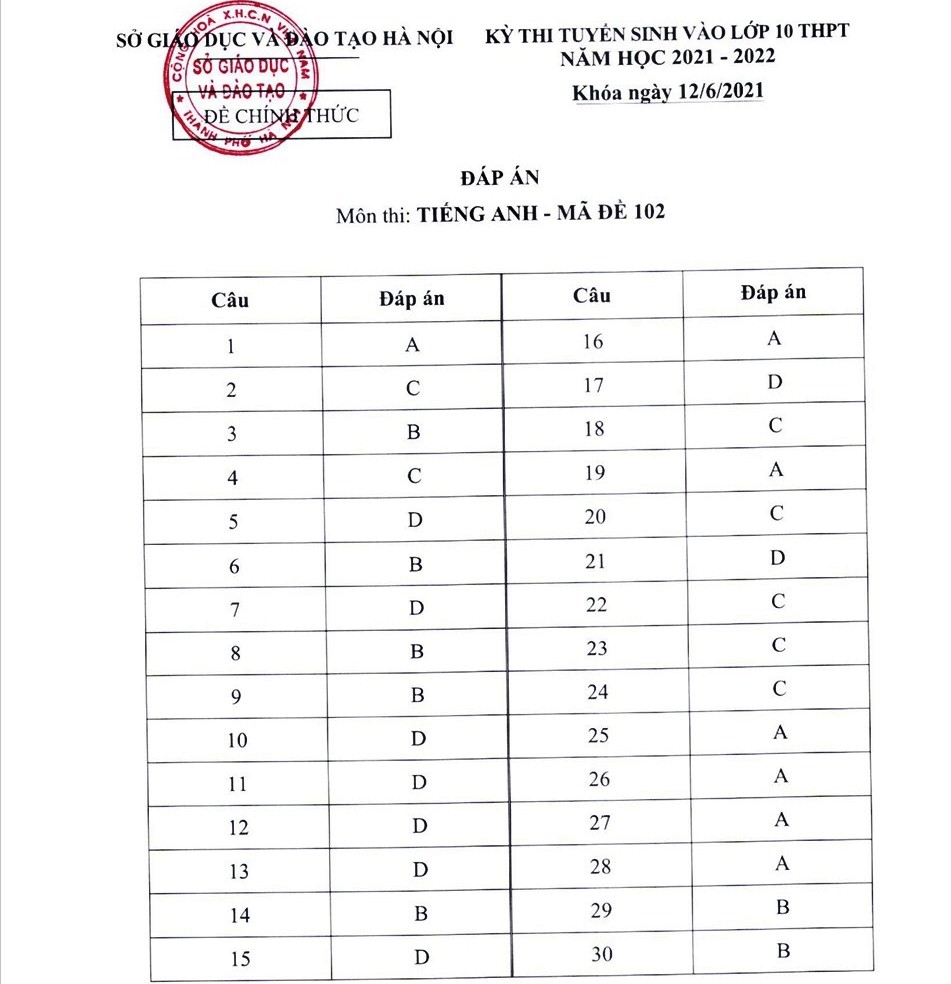 Hà Nội chính thức công bố biểu điểm và đáp án các môn thi vào lớp 10