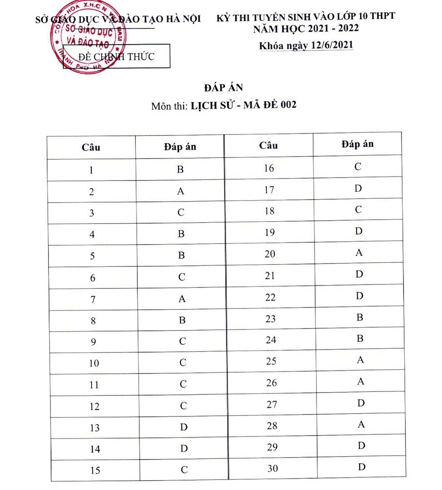 Hà Nội chính thức công bố biểu điểm và đáp án các môn thi vào lớp 10