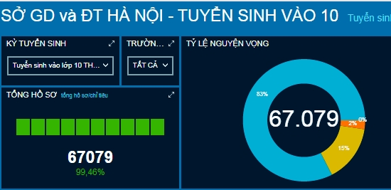 Hà Nội: Hơn 67.000 hồ sơ xác nhận nhập học vào lớp 10 công lập