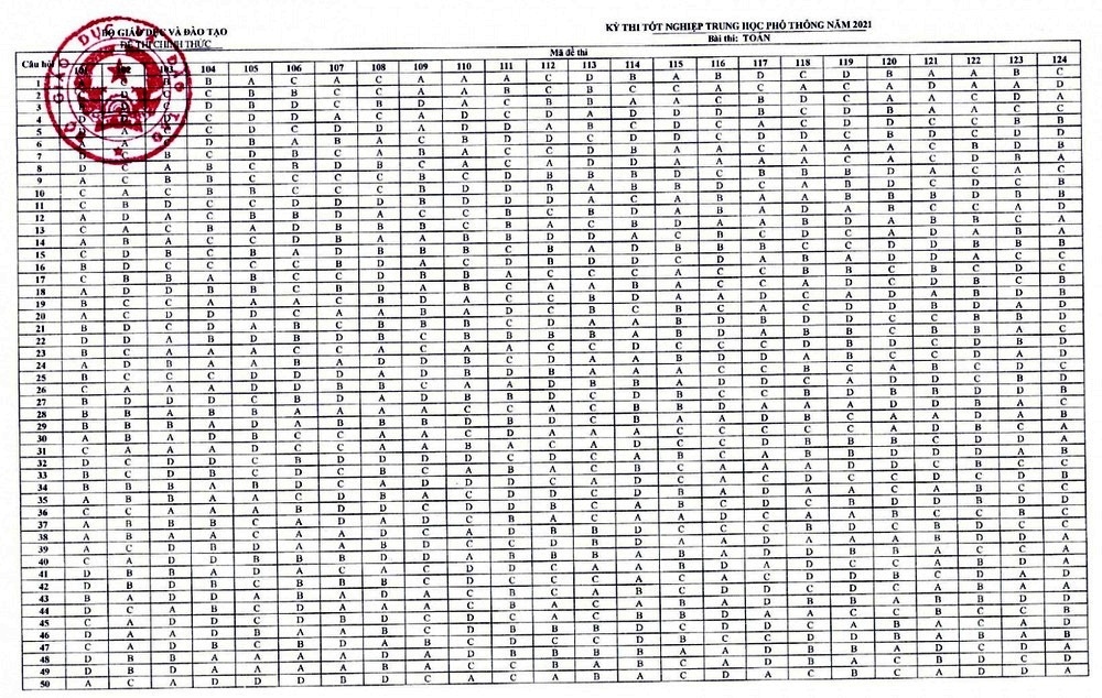 Công bố đáp án các môn trắc nghiệm thi tốt nghiệp THPT 2021 đợt 1