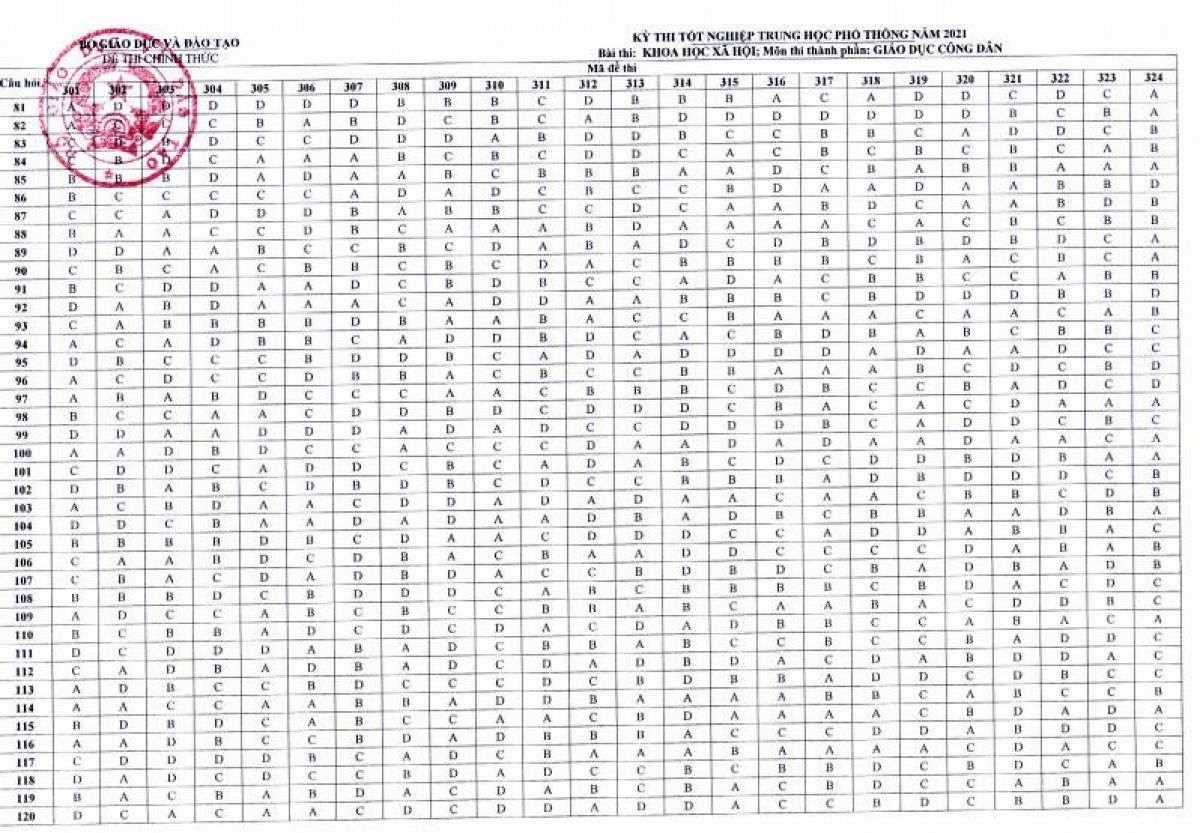 Công bố đáp án các môn trắc nghiệm thi tốt nghiệp THPT 2021 đợt 1