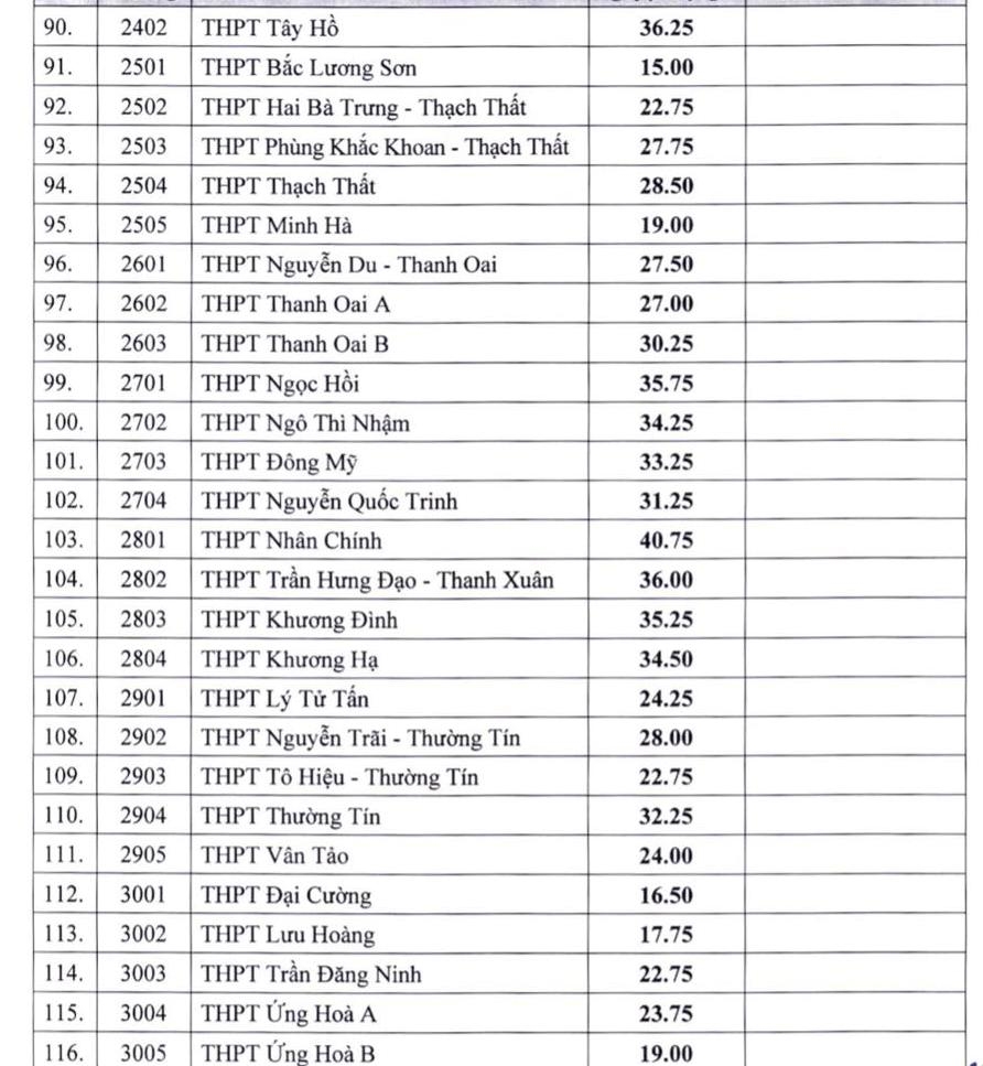 Hà Nội chính thức công bố điểm chuẩn vào lớp 10 năm học 2022-2023