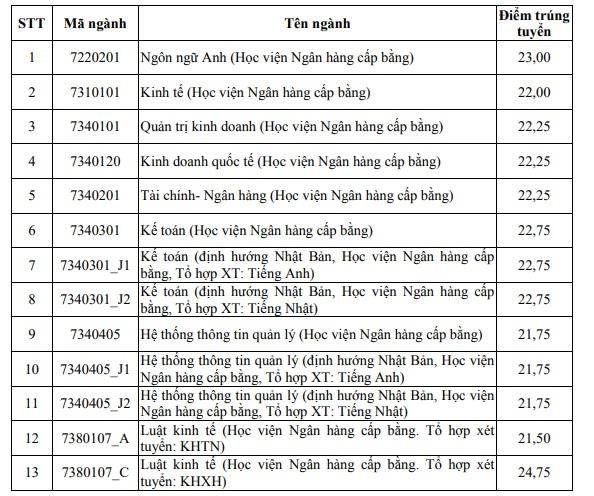 hoc vien ngan hang cong bo diem chuan 2019