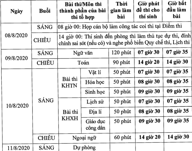 nhung luu y truoc ky thi tot nghiep thpt nam 2020