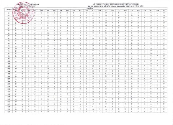 cong bo dap an chinh thuc mon thi to hop khoa hoc xa hoi thpt nam 2020