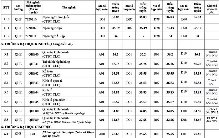 Công bố điểm chuẩn 12 trường, khoa trực thuộc ĐH Quốc gia Hà Nội năm 2021