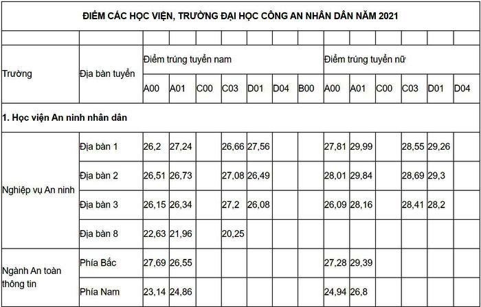 Công bố điểm chuẩn các trường Công an nhân dân năm 2021