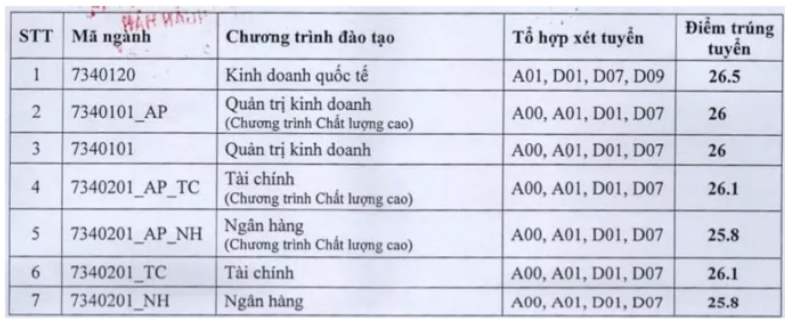 Loạt trường đại học công bố điểm chuẩn 2022