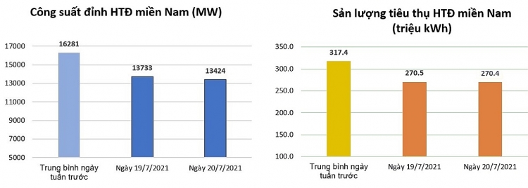 Bản tin năng lượng trong nước từ ngày 19/7 - 25/7