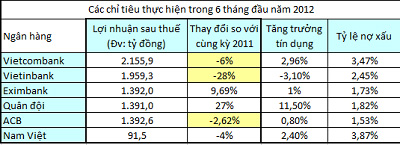 Số liệu tính đến ngày 30/6/2012.