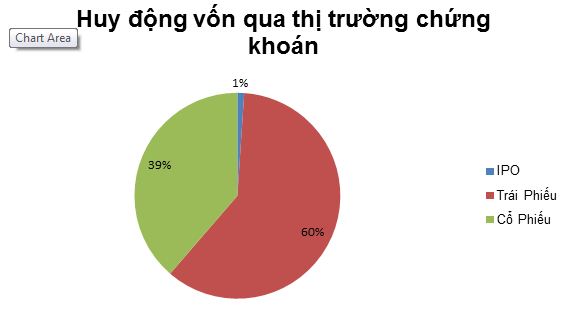 Vay ngân hàng khó, vay từ nhà đầu tư chứng khoán càng khó hơn!