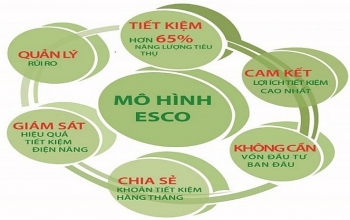 Gỡ khó cho mô hình tiết kiệm điện theo hình thức ESCO