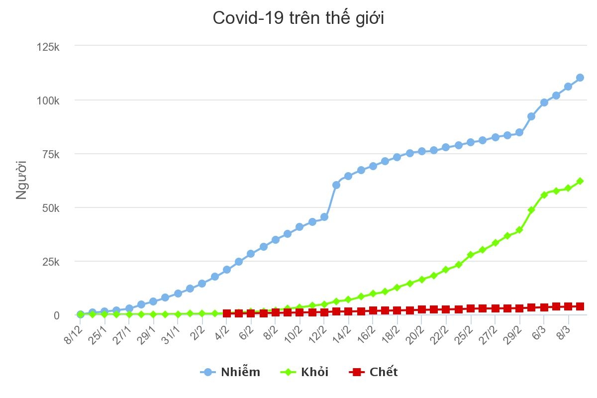 Thế giới lao đao khi Covid-19 lan rộng