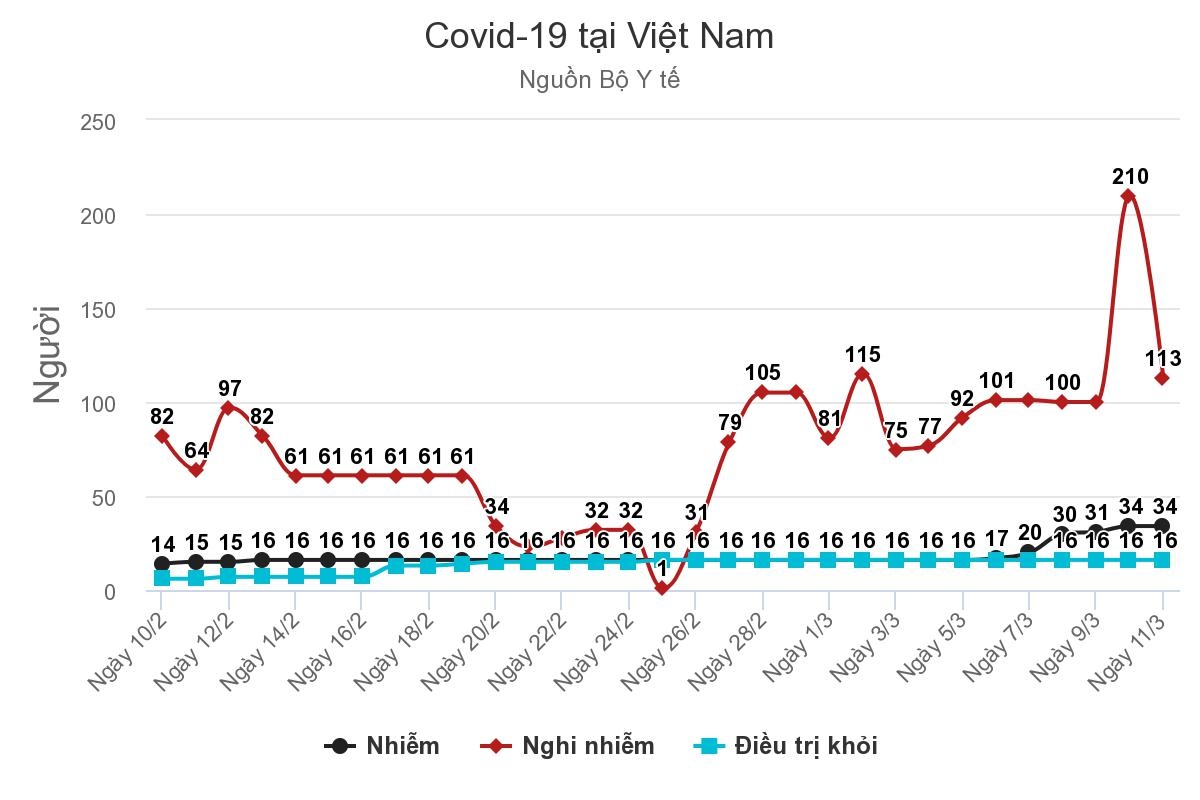 Số ca nghi nhiễm trở lại quanh mức 100