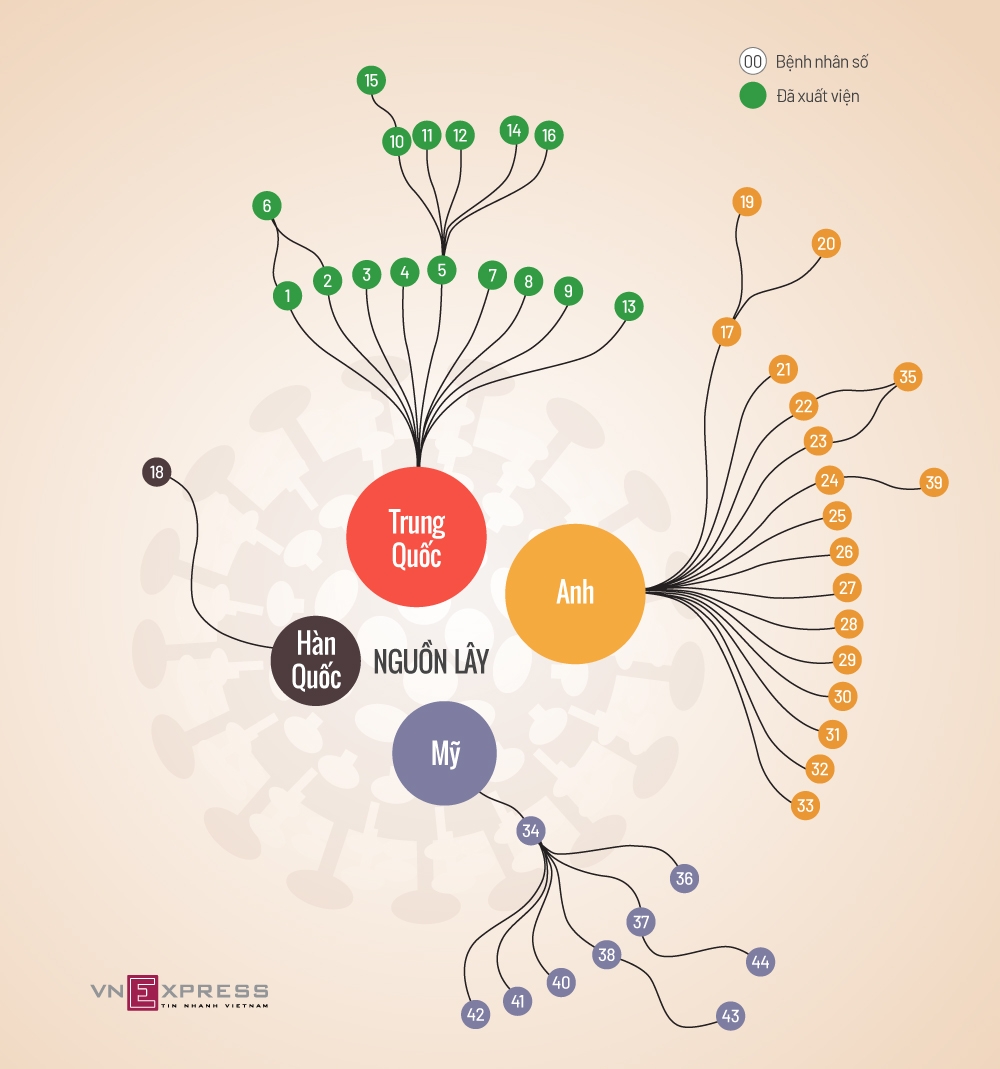 Mối liên hệ giữa các ca Covid-19 ở Việt Nam