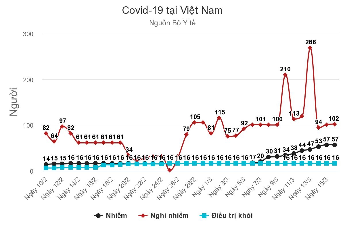 Số ca nghi nhiễm duy trì quanh mức 100