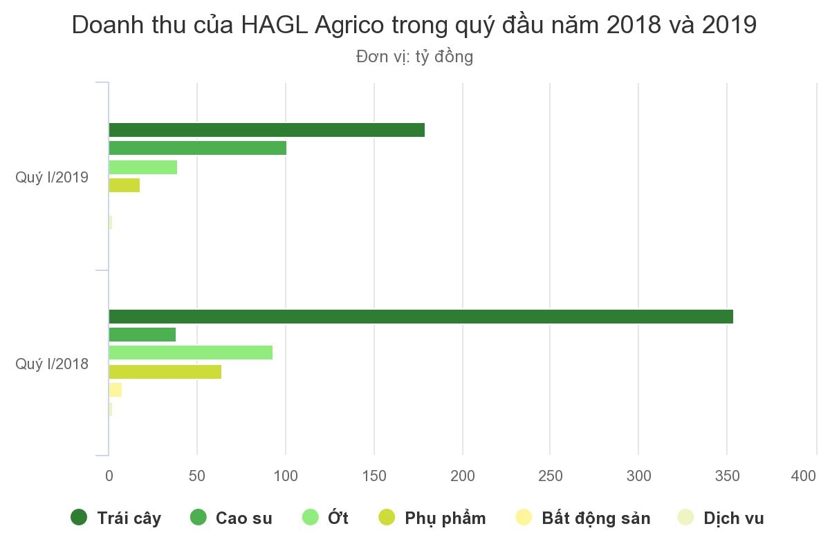 Công ty nông nghiệp của Bầu Đức lỗ gần 100 tỷ đồng