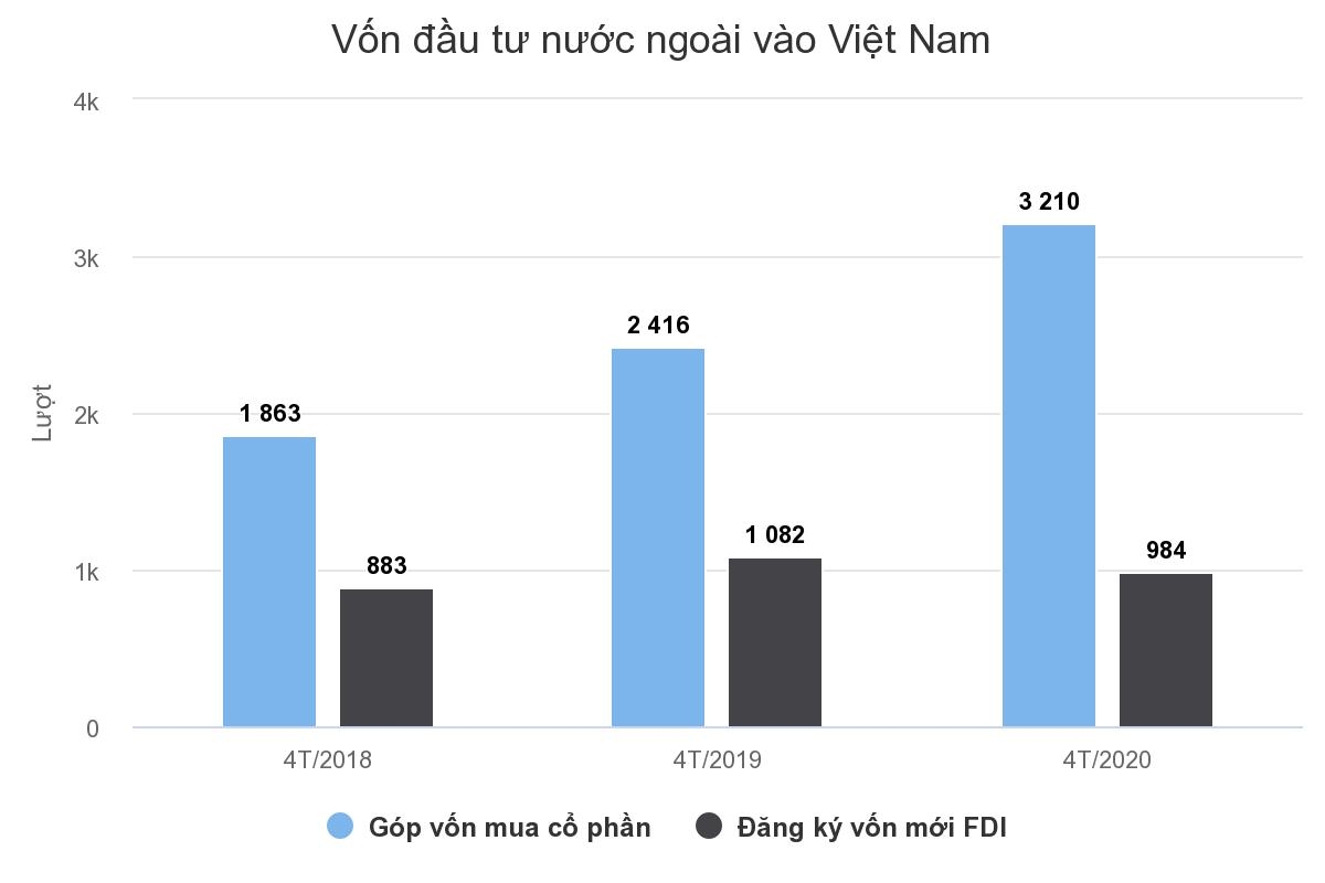 Nguy cơ doanh nghiệp Việt bị thâu tóm trong đại dịch