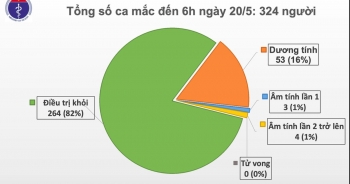 Sáng 20/5: Thế giới gần 5 triệu người mắc Covid-19, Việt Nam không ca mới