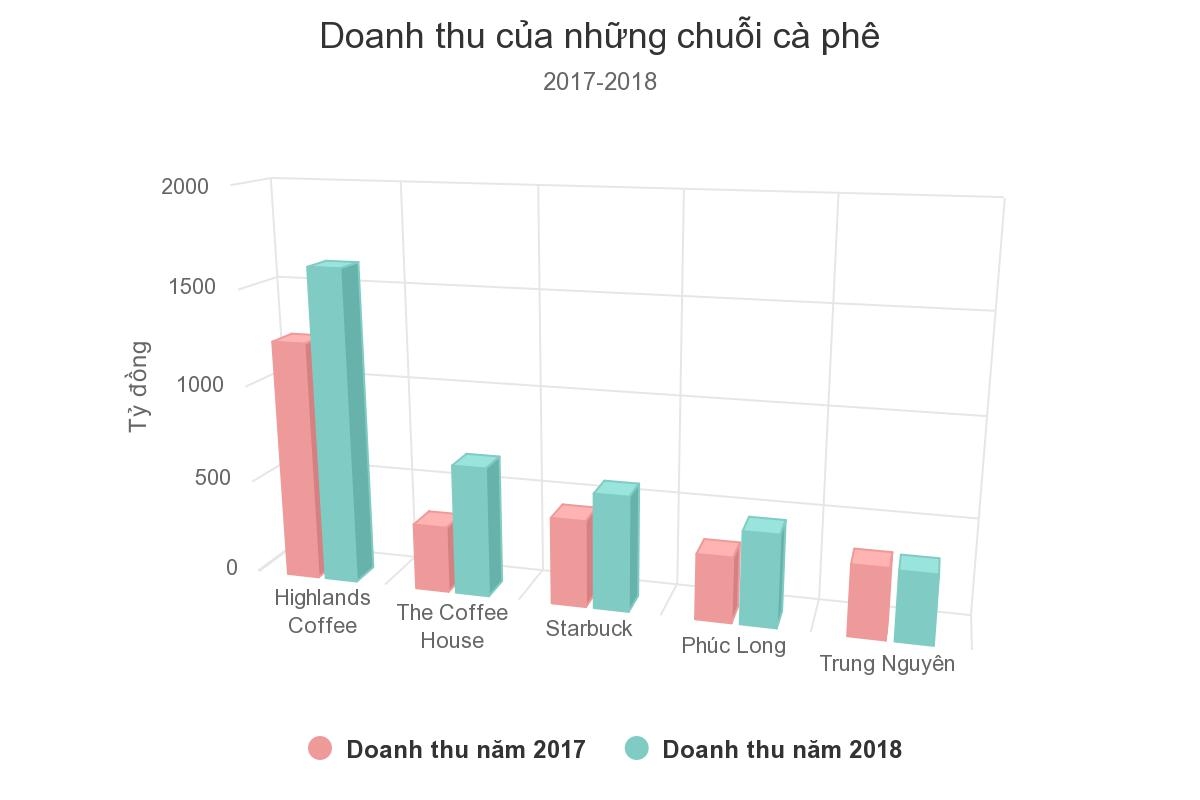 chuoi ca phe nao dang thu nhieu tien nhat