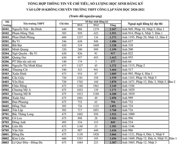 Hà Nội: Công bố tỉ lệ “chọi” vào lớp 10 THPT, top 6 trường “chọi” cao