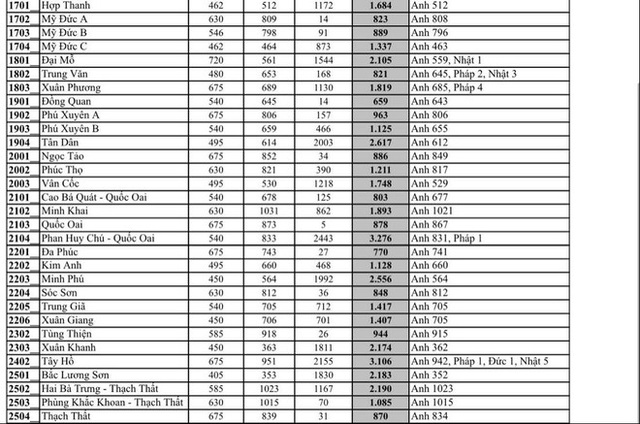 Hà Nội: Công bố tỉ lệ “chọi” vào lớp 10 THPT, top 6 trường “chọi” cao