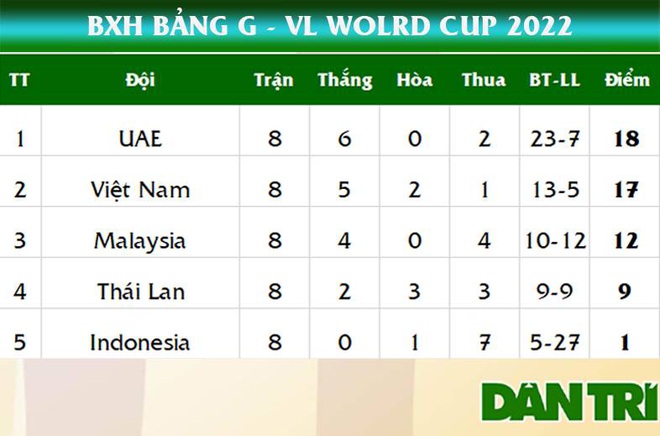 Vòng loại thứ ba World Cup 2022: Tuyển Việt Nam gặp ai, đá khi nào, ở đâu? - 3