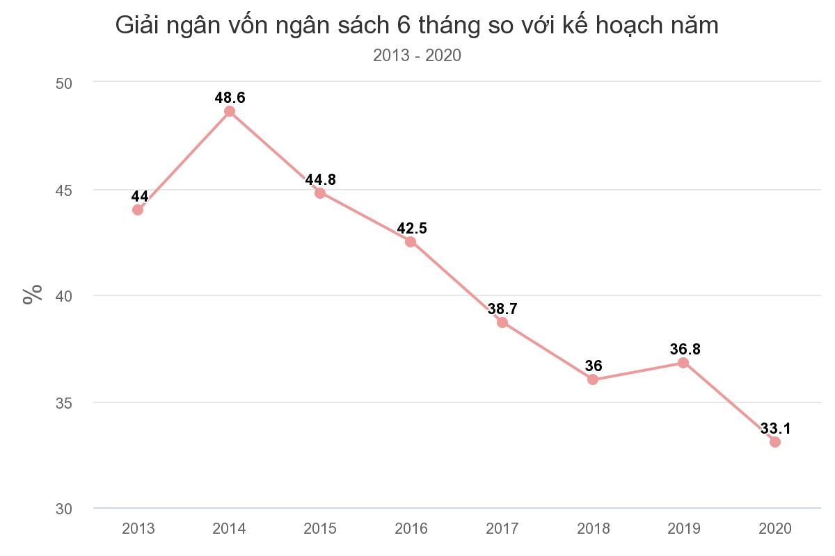 Đầu tư công - Từ kỳ vọng thành thất vọng