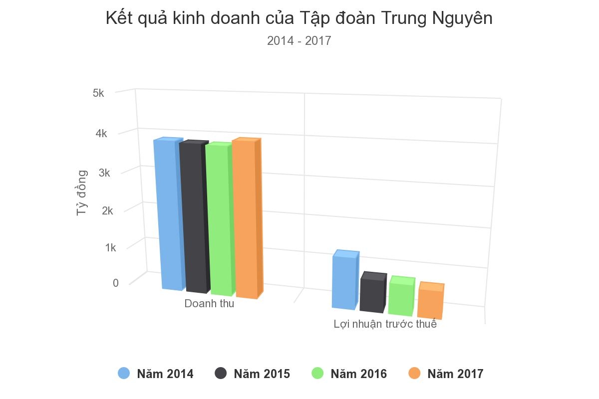 Ai đang sở hữu Trung Nguyên?