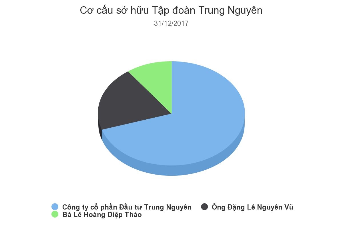 Ai đang sở hữu Trung Nguyên?