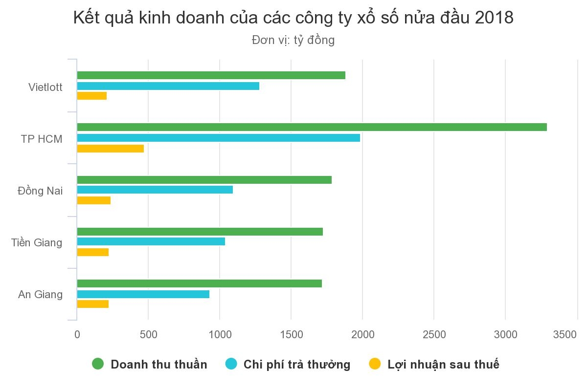 Công ty xổ số nào trả thưởng đậm nhất nửa đầu 2018?