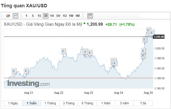 Giá vàng hôm nay 26/8: Vàng áp chế đồng USD