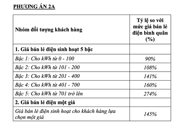 Chuyên gia: Thời điểm này chưa thích hợp để đưa ra điện một giá