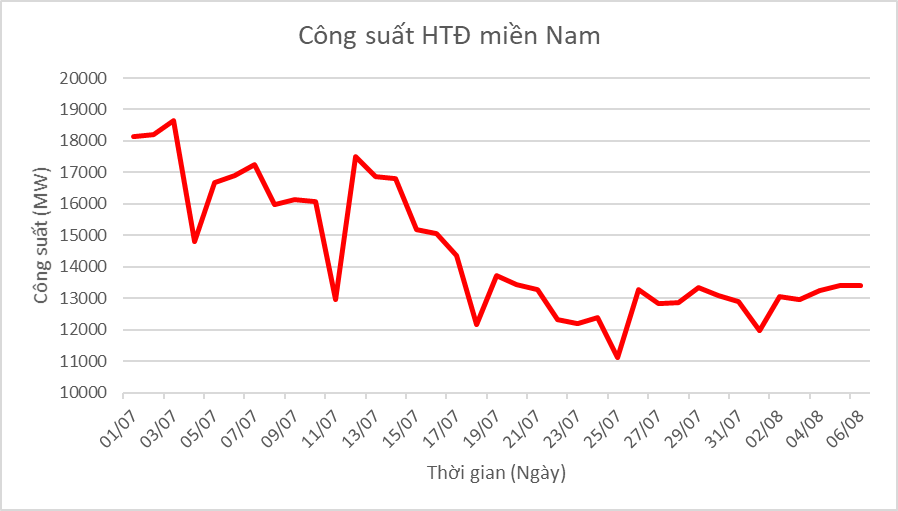 Công suất tiêu thụ điện khu vực miền Nam giảm 29% sau khi thực hiện giãn cách xã hội