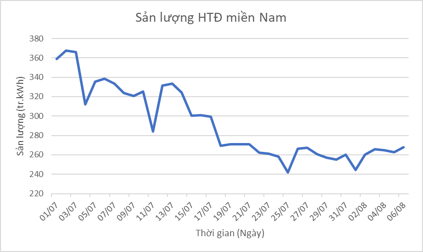 Công suất tiêu thụ điện khu vực miền Nam giảm 29% sau khi thực hiện giãn cách xã hội