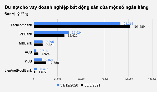 Bao nhiêu tiền của ngân hàng đang chảy vào bất động sản? - 1