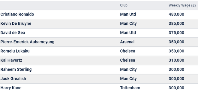 Choáng với mức lương siêu khủng C.Ronaldo nhận được ở Man Utd - 2