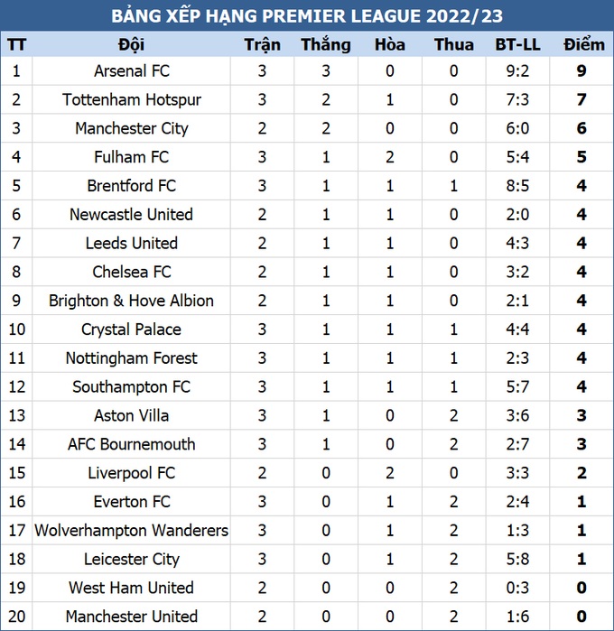 Arsenal vươn lên dẫn đầu Premier League - 3