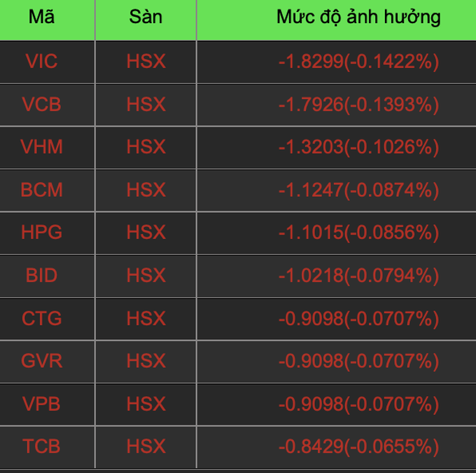 VN-Index mất hơn 30 điểm; 12.000 tỷ đồng đổ vào sàn HoSE - 2