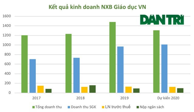 Hé lộ “bức tranh kinh doanh” của Nhà xuất bản Giáo dục - 2