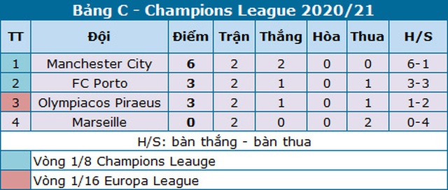 Man City dễ dàng thắng “3 sao” trên sân Marseille - 5